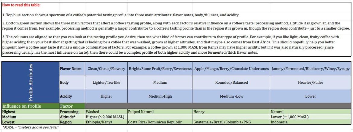 Coffee Tasting Spectrum