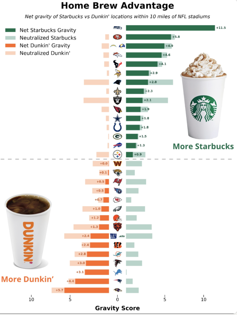 We calculated the relative gravitational pull of Starbucks and Dunkin' locations near NFL stadiums to help predict the Super Bowl [OC]