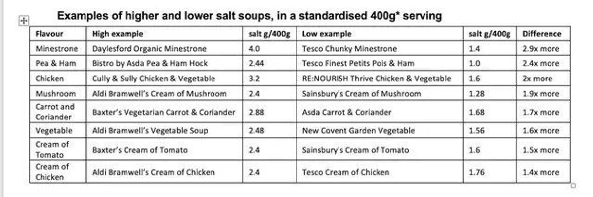 A table showing data on soup salt levels from Action on Salt and Sugar