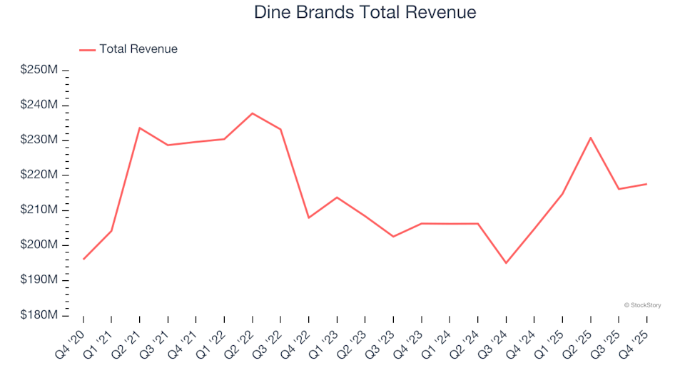 Dine Brands Total Revenue