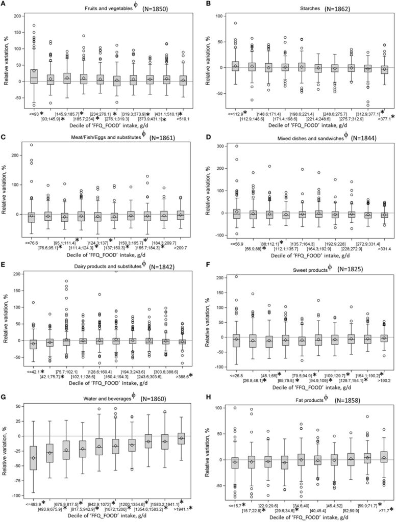 Structural Validation of a French Food Frequency Questionnaire of 94 Items Structural Validation of a French Food Frequency Questionnaire of 94 Items