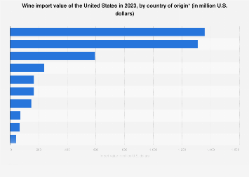 Leading U.S. wine importing countries based on value 2023| Statista Leading U.S. wine importing countries based on value 2023| Statista