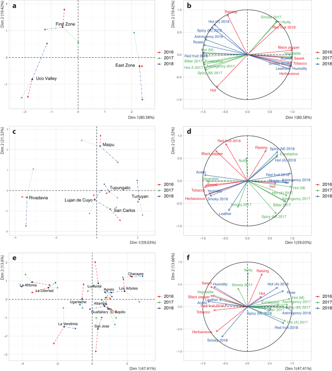 Fig. 3: Multifactor analysis using different scales of geographical denominations for the discrimination.