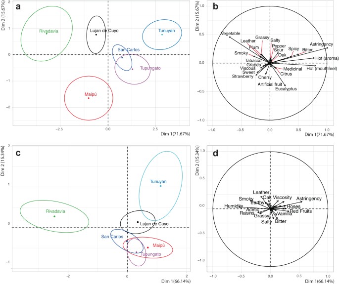 Fig. 4: Principal components analysis with descriptive sensory data of Malbec wines vintage 2017 and 2018 evaluated by a trained panel using “departments” as classification.