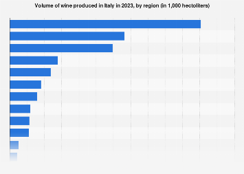 wine production by region| Statista wine production by region| Statista