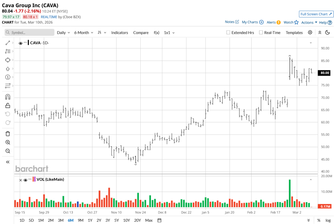 Cava Says It Is a Winner in a K-Shaped Economy. Does That Make CAVA Stock a Buy Now?