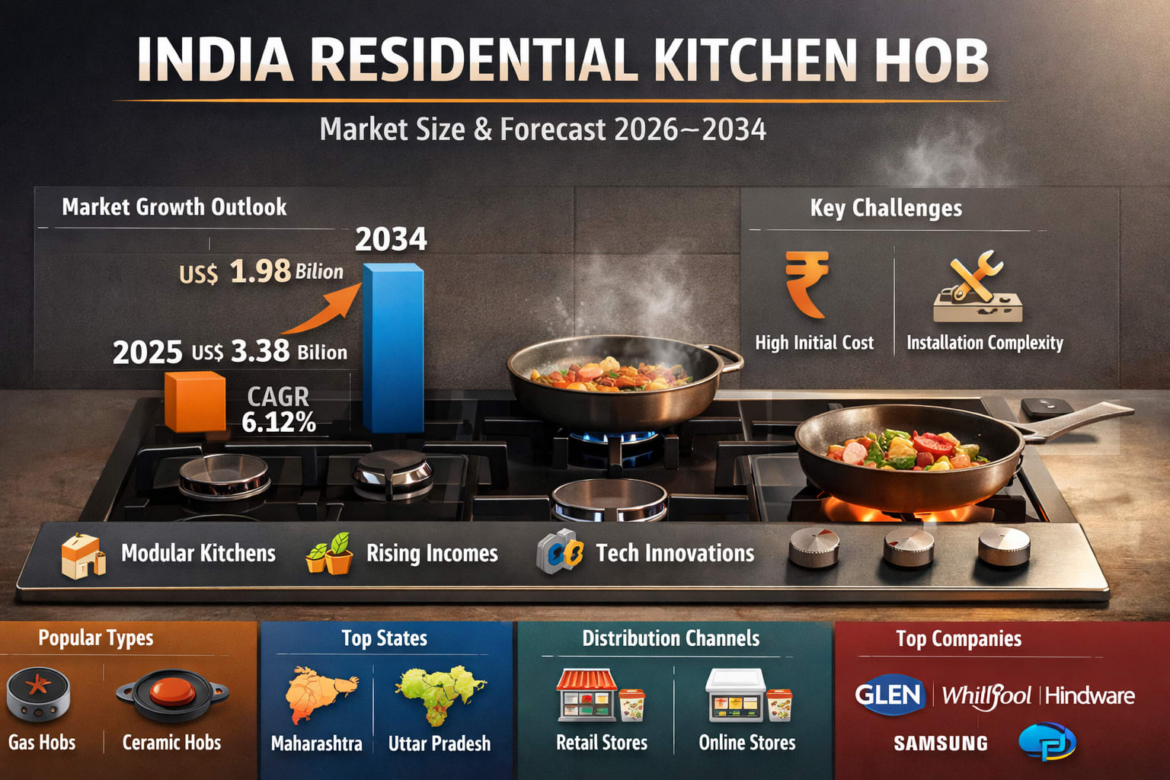 India Residential Kitchen Hob Market Size & Forecast 2026–2034