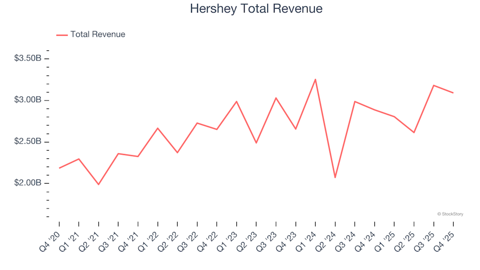Hershey Total Revenue