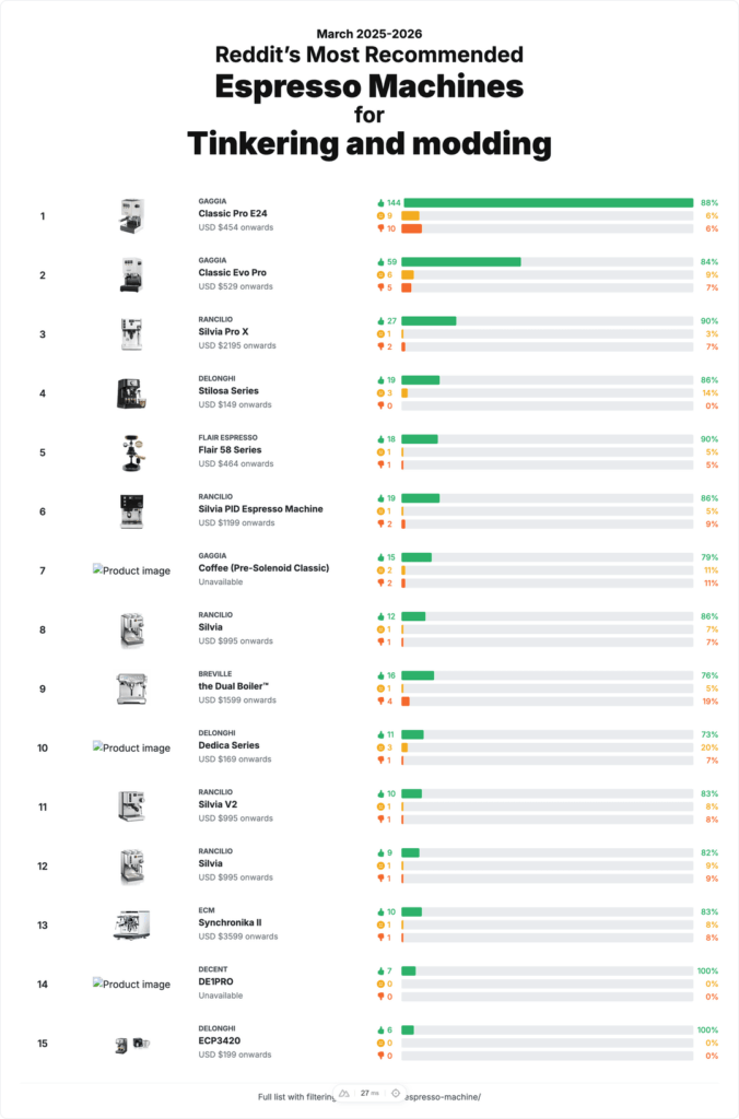 Top espresso machines on Reddit by positive & negative comments - for tinkering vs beginners vs speed etc. Based on 725 posts in the past year (Mar 2026)
