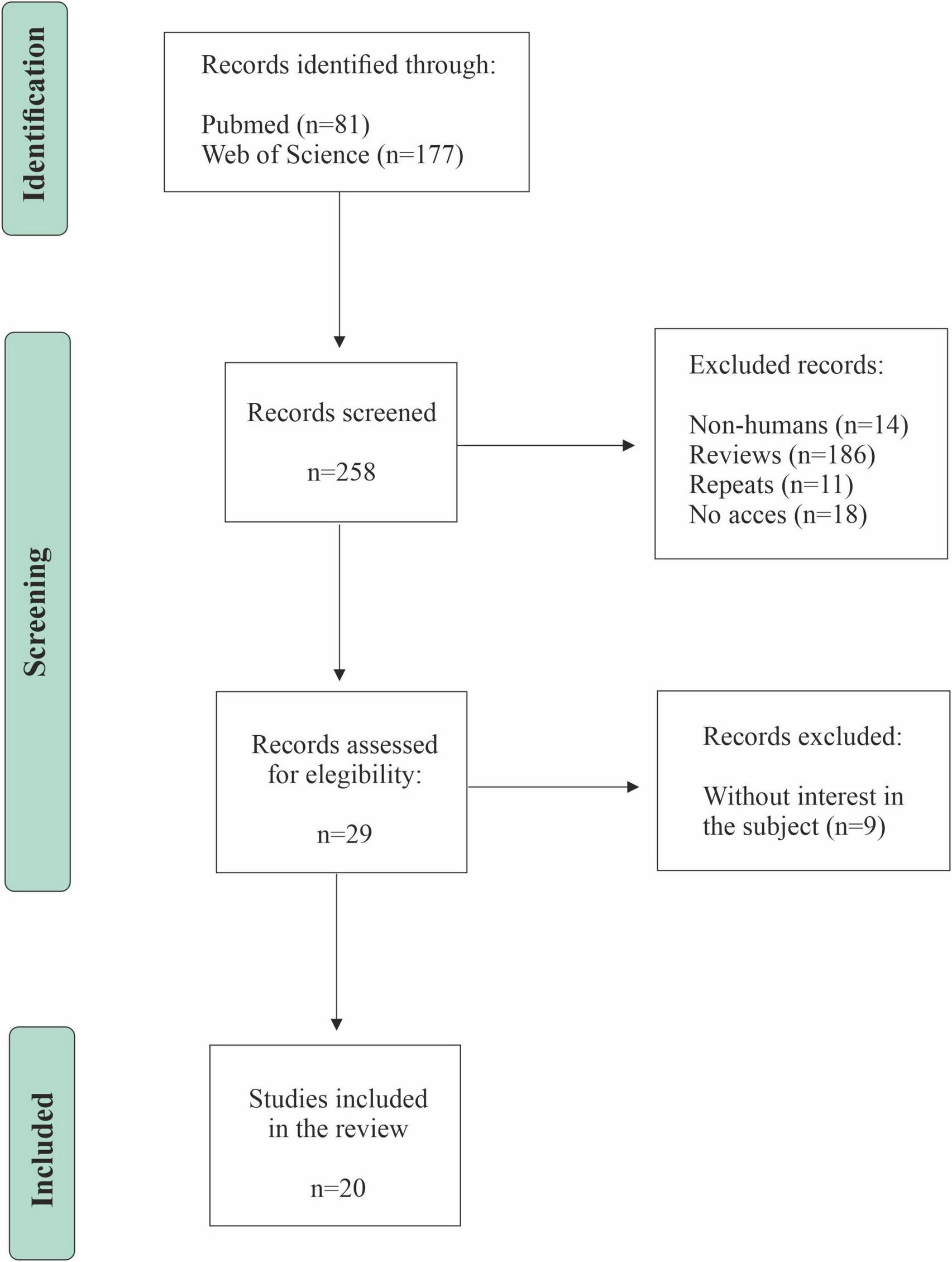Flowchart diagram illustrating a systematic review process: two hundred fifty-eight records screened from PubMed and Web of Science, with two hundred twenty-nine excluded, twenty-nine assessed for eligibility, nine more excluded, and twenty studies included in the review.