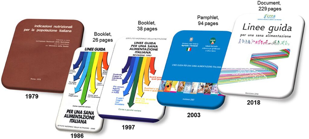 The 2018 Revision of Italian Dietary Guidelines: Development Process, Novelties, Main Recommendations, and Policy Implications