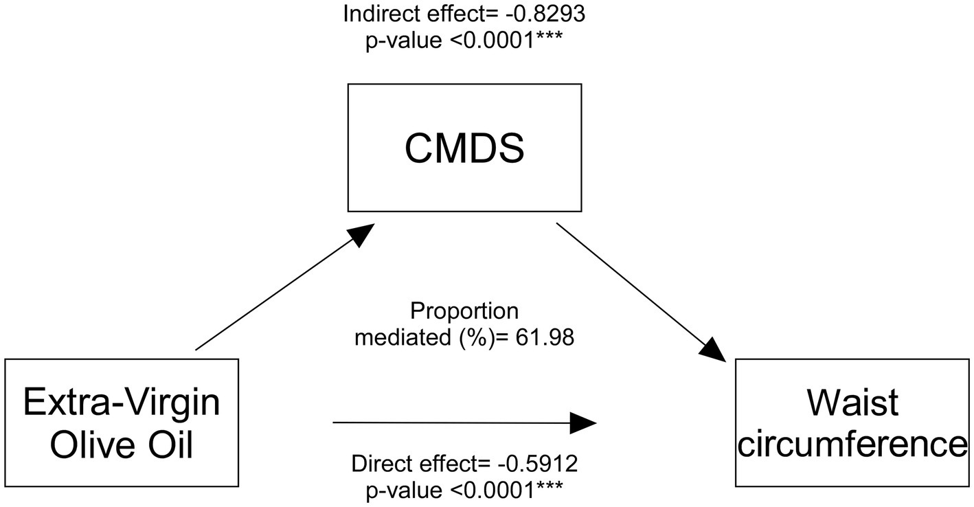 Diagram showing the mediation effect of CMDS between extra-virgin olive oil and waist circumference. Indirect effect is -0.8293 with a p-value less than 0.0001. Direct effect is -0.5912 with a p-value less than 0.0001. Proportion mediated is sixty-one point ninety-eight percent.