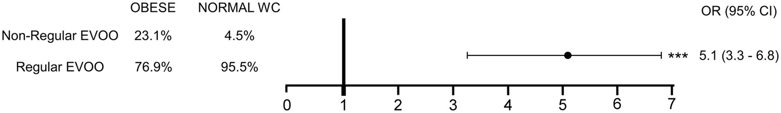 Bar chart showing percentages of individuals classified as obese and having a normal waist circumference (WC) with regular and non-regular consumption of extra virgin olive oil (EVOO). Obesity: Non-Regular EVOO (23.1%), Regular EVOO (76.9%). Normal WC: Non-Regular EVOO (4.5%), Regular EVOO (95.5%). Odds ratio (OR) is 5.1 with a confidence interval (CI) of 3.3 to 6.8.