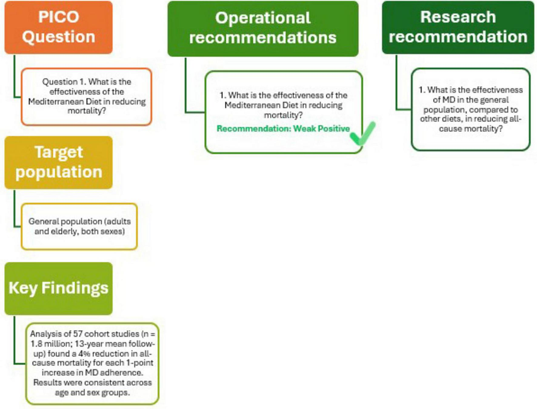 Flowchart depicting analysis of the Mediterranean Diet’s effectiveness in reducing mortality. It includes a PICO question, target population, and key findings. Operational recommendation: weak positive. Research question: comparing effectiveness with other diets in reducing all-cause mortality. Key findings from 57 cohort studies (1.8 million participants, 13-year follow-up) show a four-percent reduction in mortality per one-point increase in diet adherence, consistent across age and sex groups.