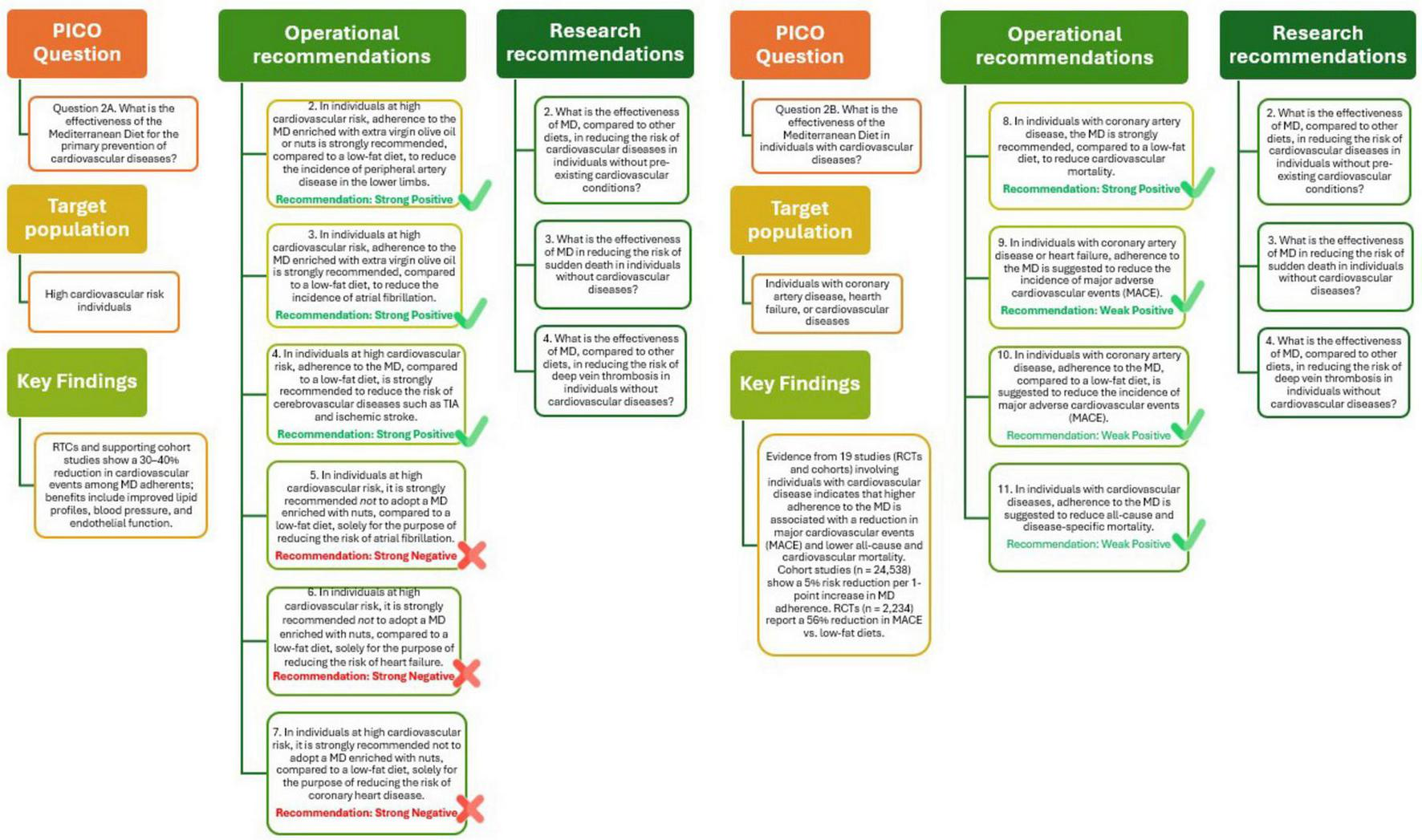 Flowchart detailing the effectiveness of the Mediterranean Diet (MD) for cardiovascular disease prevention. It is separated into two sections for high cardiovascular risk individuals and those with coronary diseases. The chart contains PICO questions, target populations, key findings, operational recommendations, and research recommendations. Recommendations include strong positive, weak positive, and negative with check or cross icons to indicate their strength. Key findings are summarized from studies, noting the impact of the MD compared to a low-fat diet on disease prevention, with varying recommendations based on adherence levels.