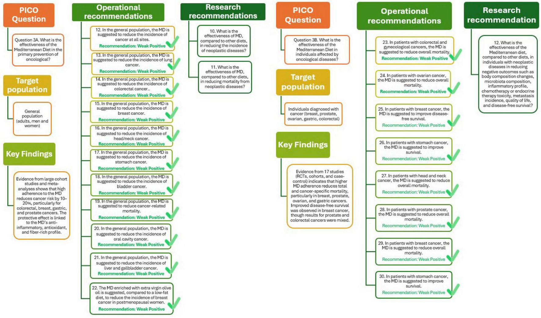 Flowchart detailing PICO questions on the Mediterranean Diet’s effectiveness for cancer prevention and mortality reduction. It includes operational and research recommendations with target populations and key findings. Recommendations are classified as “Weak Positive” or “Recommendation Positive,” focusing on cancer incidence reduction in general populations and individuals with specific cancers.