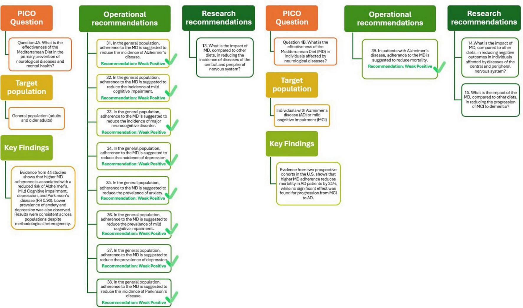 Flowchart illustrating the effectiveness of the Mediterranean Diet in neurological disease prevention and mental health. It includes PICO questions, target populations, key findings, operational, and research recommendations with items like adherence reducing Alzheimer’s incidence marked as “Weak Positive.”