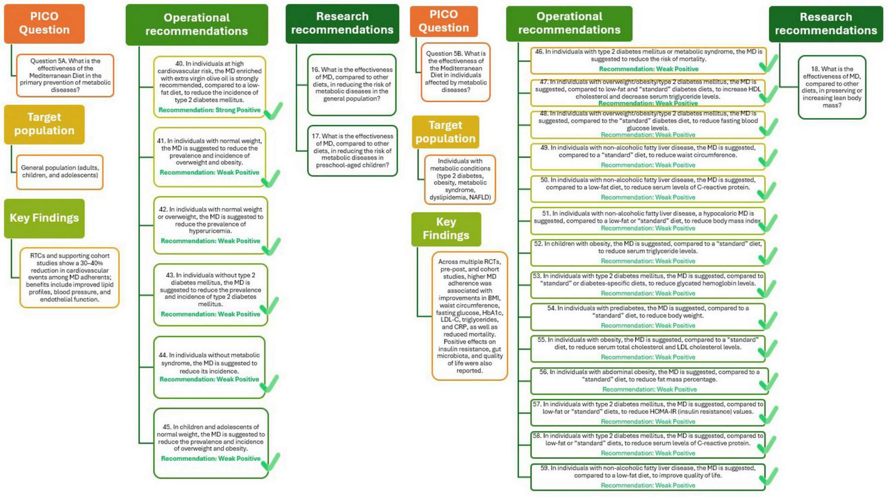 Flowchart comparing operational and research recommendations related to the Mediterranean Diet and metabolic diseases. It includes PICO questions, target populations, and key findings. Recommendations are labeled as strong or weak positive, with arrows and checkmarks indicating outcomes for children, adults, and specific conditions like metabolic syndrome, NAFLD, and obesity.