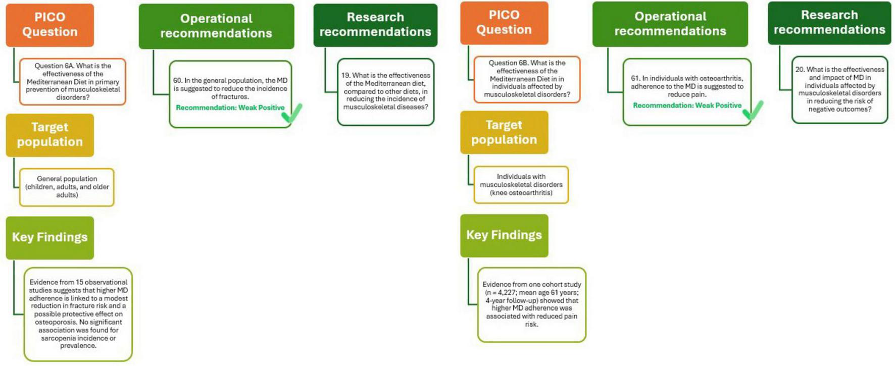 Flowchart with two PICO Question sections, both leading to Operational and Research Recommendations. The left PICO asks about the Mediterranean Diet’s effectiveness in preventing musculoskeletal disorders. The target population is the general population. Key findings suggest adherence to the diet modestly reduces fracture risk. The right PICO questions the diet’s impact on osteoarthritis, targeting individuals with musculoskeletal disorders. Key findings suggest reduced pain risk with adherence. Both Operational Recommendations conclude with a weak positive recommendation for the Mediterranean Diet.