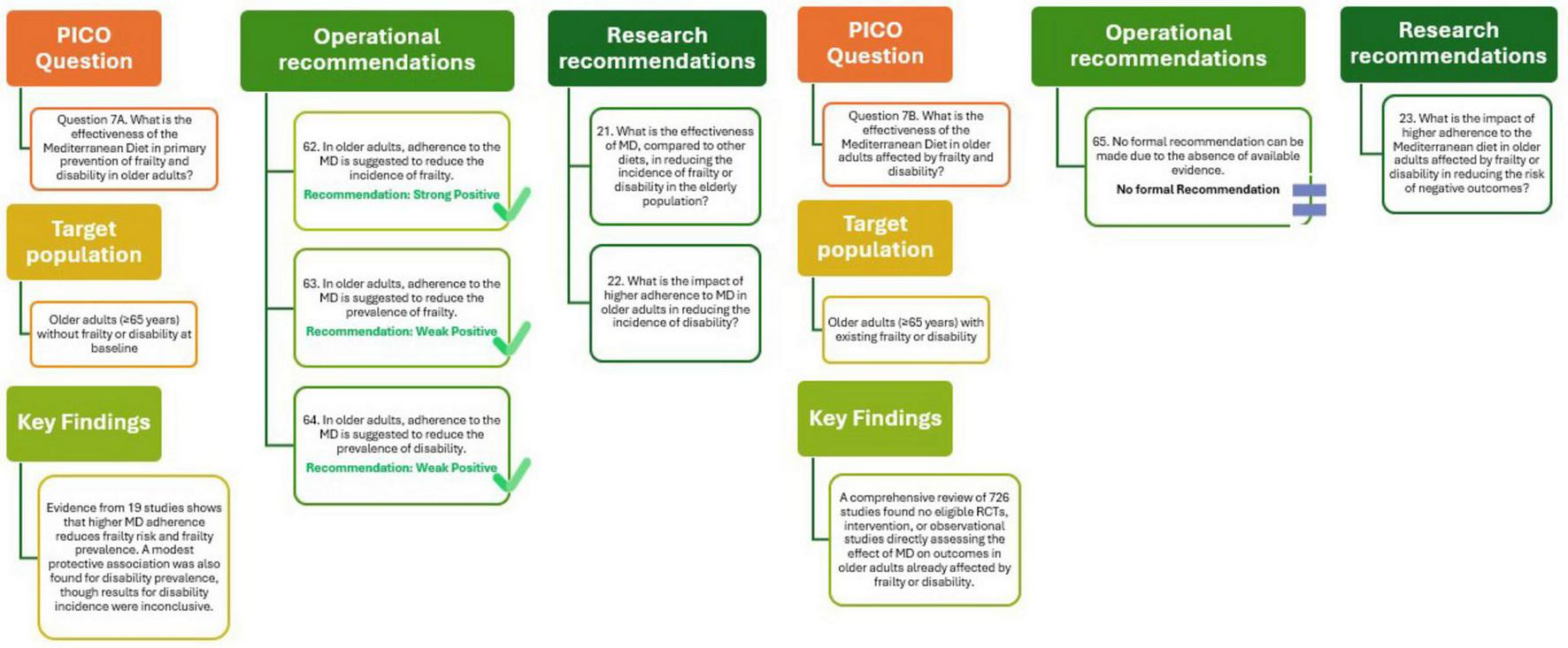 Flowchart detailing PICO questions with operational and research recommendations. It addresses two questions about the Mediterranean Diet’s effectiveness in reducing frailty and disability in older adults. For Question 7A, recommendations strongly support adherence to reduce incidence and progression. Key findings highlight evidence supporting diet benefits. For Question 7B, no formal recommendation is offered due to limited evidence. Research recommendation suggests investigating adherence impacts on reducing negative outcomes.