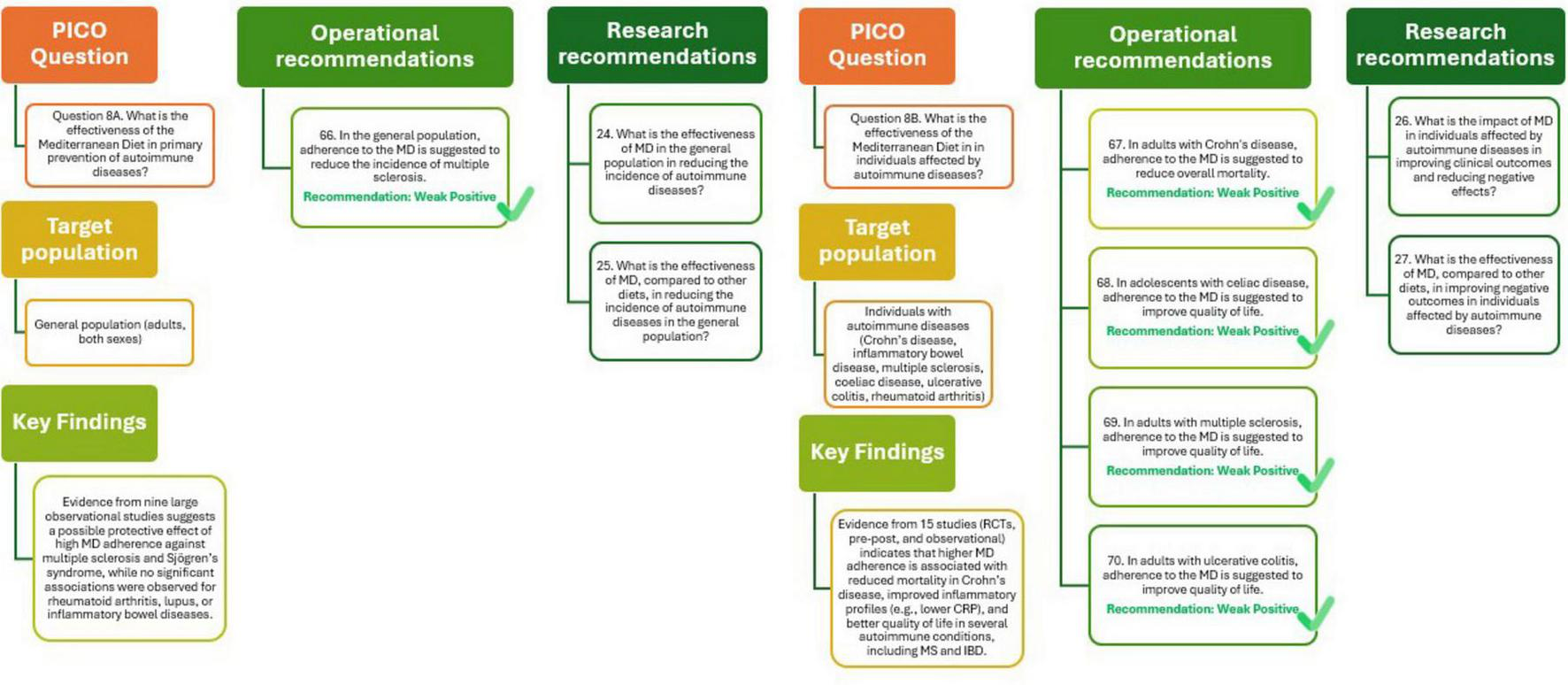 Flowchart illustrating PICO questions about the Mediterranean Diet (MD) and autoimmune diseases. It includes operational recommendations and research suggestions for the general population, adults with Crohn’s disease, celiac disease, multiple sclerosis, and ulcerative colitis. Key findings indicate the diet’s potential benefits, labeled with “Weak Positive” recommendations for reducing disease incidence and improving quality of life.