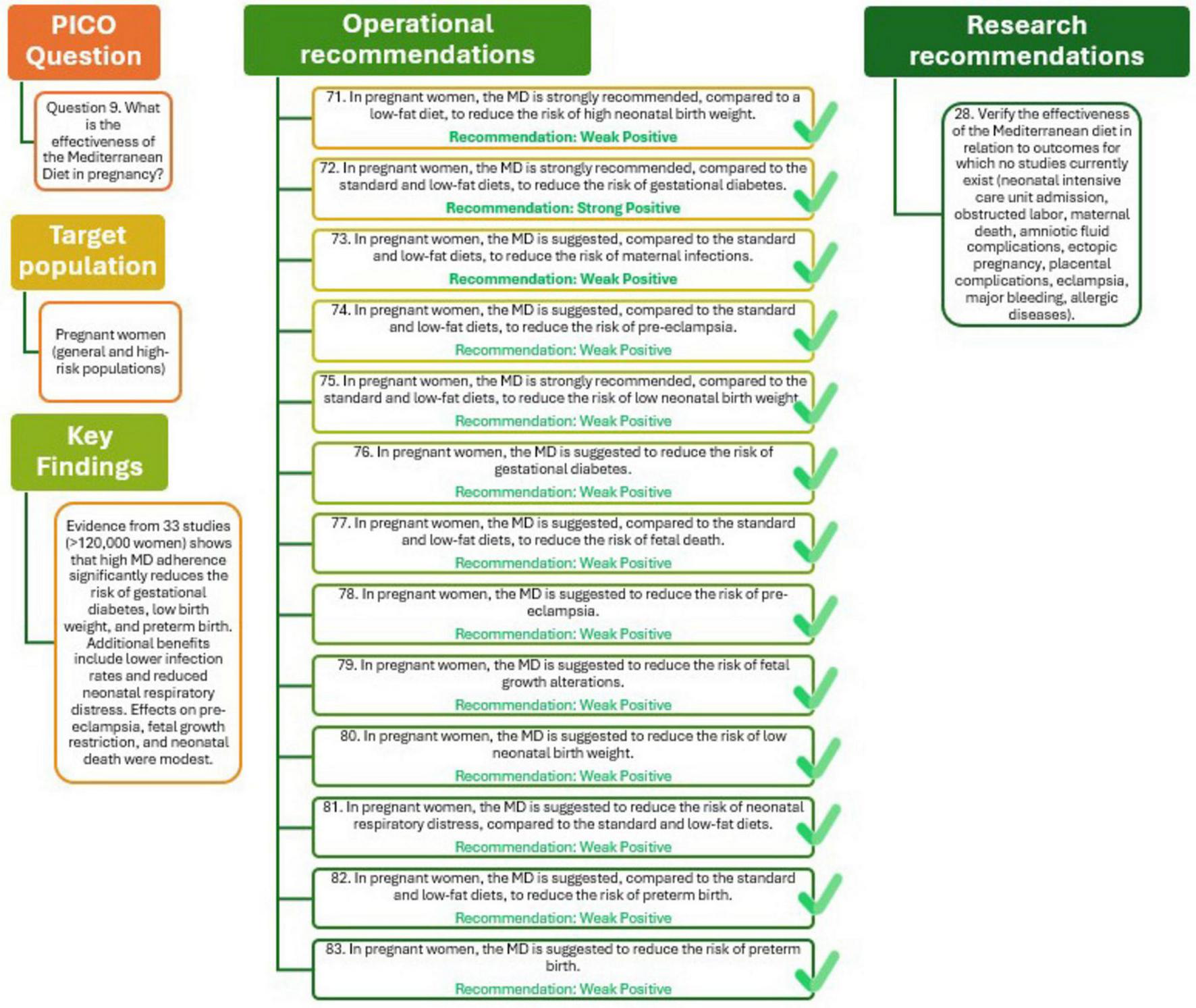 Infographic detailing the effectiveness of the Mediterranean Diet (MD) in pregnancy. The PICO question focuses on its effectiveness, targeting pregnant women. Key findings from 33 studies indicate MD adherence reduces risks of gestational diabetes and birth complications. Operational recommendations include weak to strong positive endorsements of the MD for reducing various pregnancy risks. A research recommendation suggests verifying MD’s effectiveness for outcomes without current studies.