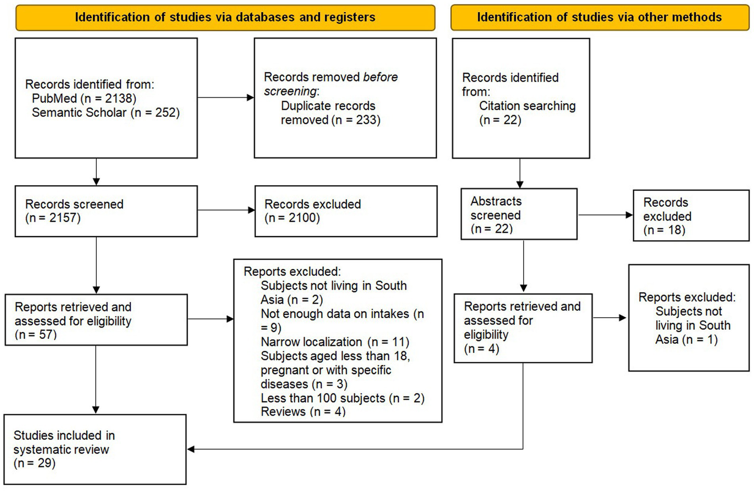 Flowchart detailing the identification process of studies for a systematic review. It starts with records from PubMed (2138) and Semantic Scholar (252), totaling 2157. After 233 duplicates are removed, 2157 records are screened; 2100 are excluded, leaving 57 reports for eligibility assessment. Exclusions include 2 subjects not living in South Asia, insufficient data (9), narrow localization (11), age and health criteria (3), fewer than 100 subjects (2), and reviews (4). Finally, 29 studies are included. Additionally, 22 records are identified via citation searching; 18 are excluded, 4 assessed, with 1 subject exclusion for location.