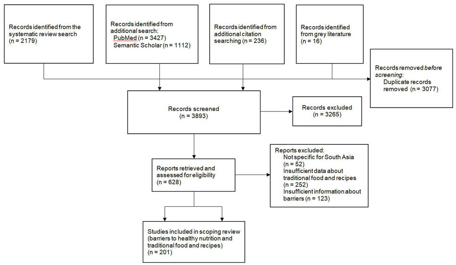 Flowchart of a systematic review process. Initial records are identified from various sources, totaling 6,970, with 3,077 duplicates removed, leaving 3,893 records screened. Of these, 3,265 are excluded, while 628 are assessed for eligibility. Further exclusions result in 201 studies included in the scoping review, focusing on barriers to healthy nutrition and traditional food in South Asia.