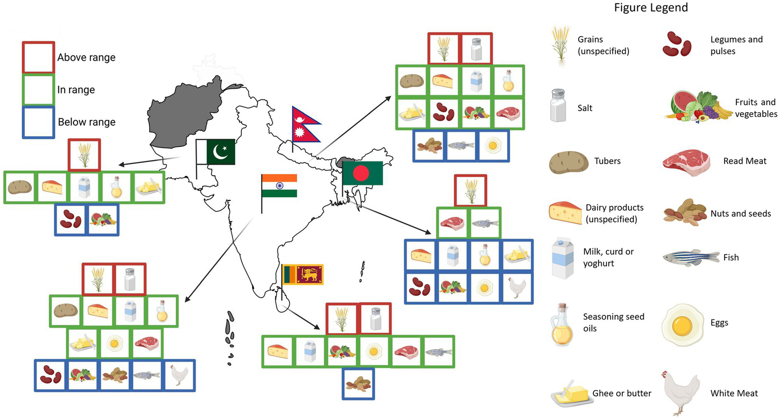 Map of South Asia with illustrations of food consumption in Pakistan, Nepal, India, Bangladesh, and Sri Lanka. Each country shows food groups categorized in red for above range, green for in range, and blue for below range. The legend includes grains, legumes, salt, fruits, tubers, red meat, dairy, nuts, milk, fish, oils, eggs, ghee, and white meat.