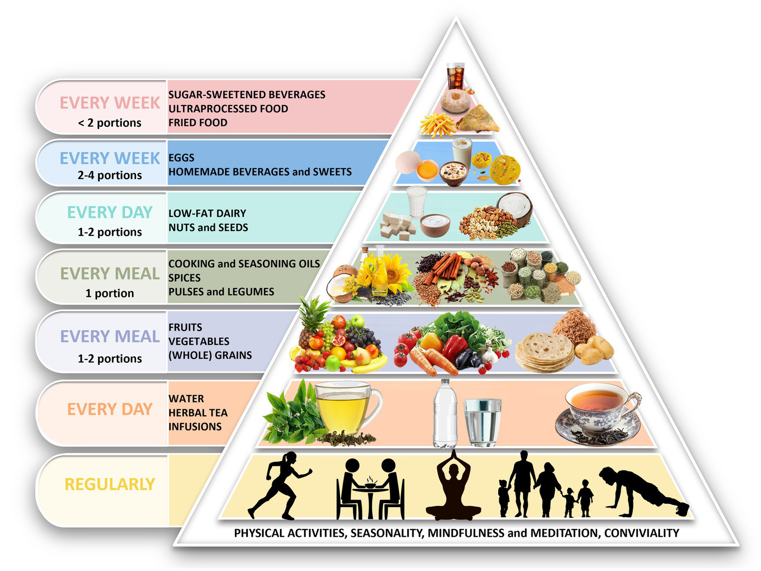 Food pyramid diagram illustrating recommended portions and frequency for various food groups for vegetarians. At the top, consume less than two portions of sugar-sweetened beverages and ultra-processed food weekly. Eggs and homemade sweets are suggested two to four times weekly. Daily, consume one to two portions of low-fat dairy, nuts, and seeds. Every meal should include one portion of cooking oils, spices, and legumes, plus one to two portions of fruits, vegetables, and whole grains. Hydration with water and herbal tea is recommended daily. Physical activities, seasonality, mindfulness, meditation, and conviviality are emphasized regularly.