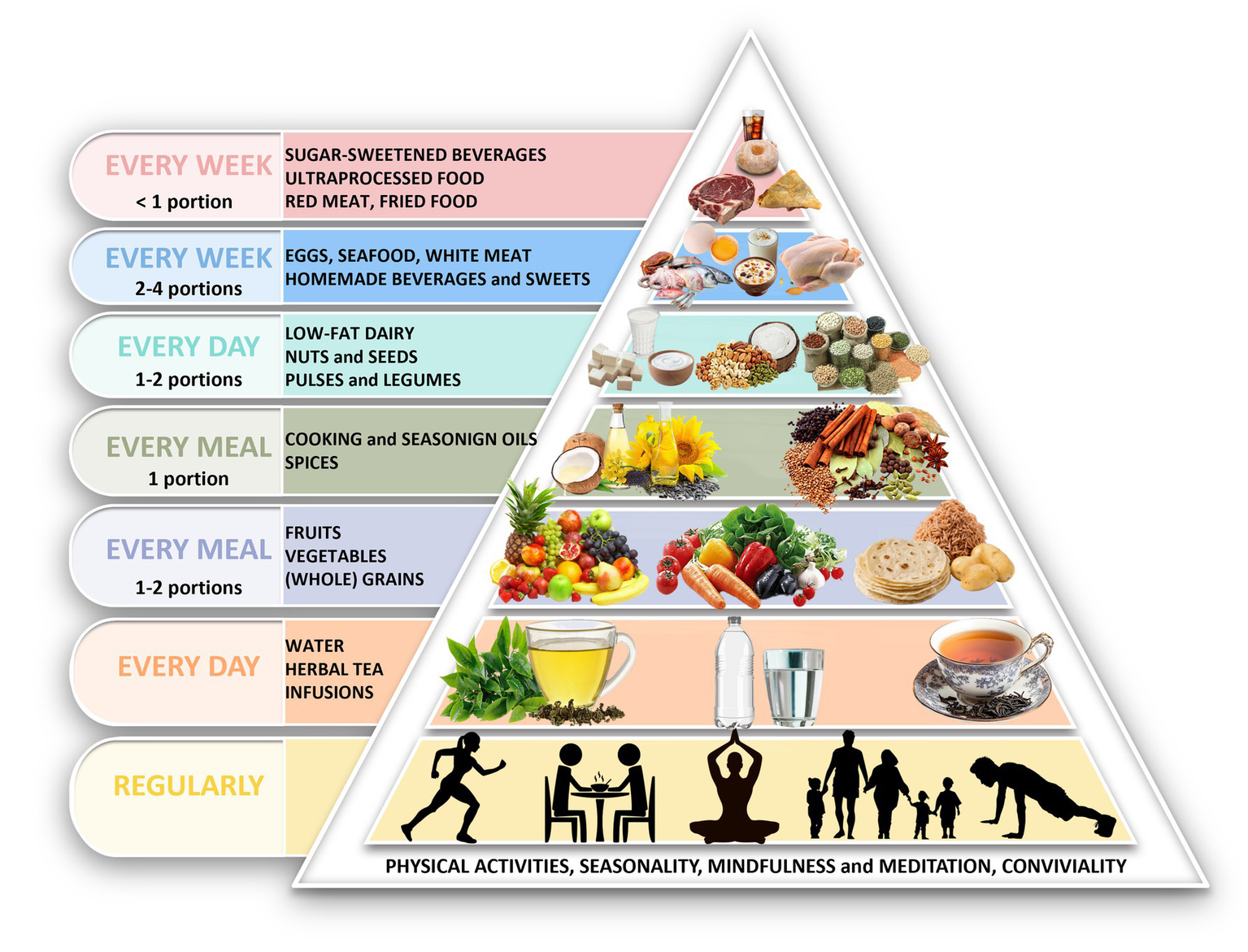Food pyramid diagram illustrating recommended portions and frequency for various food groups for non vegetarians. At the top, consume less than two portions of sugar-sweetened beverages and ultra-processed food weekly. Eggs and homemade sweets are suggested two to four times weekly. Daily, consume one to two portions of low-fat dairy, nuts, and seeds. Every meal should include one portion of cooking oils, spices, and legumes, plus one to two portions of fruits, vegetables, and whole grains. Hydration with water and herbal tea is recommended daily. Physical activities, seasonality, mindfulness, meditation, and conviviality are emphasized regularly.