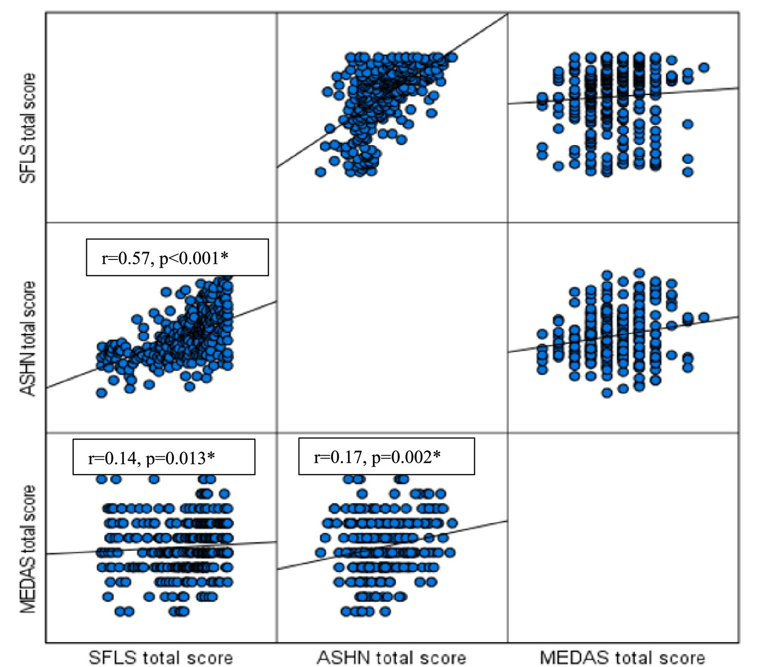 Scatterplot matrix showing relationships between SFLS, ASHN, and MEDAS total scores. Top-left shows SFLS vs. ASHN with a correlation of r=0.57, p<0.001. Bottom-left shows MEDAS vs. SFLS with r=0.14, p=0.013. Bottom-middle shows MEDAS vs. ASHN with r=0.17, p=0.002. Each plot includes a linear trend line.
