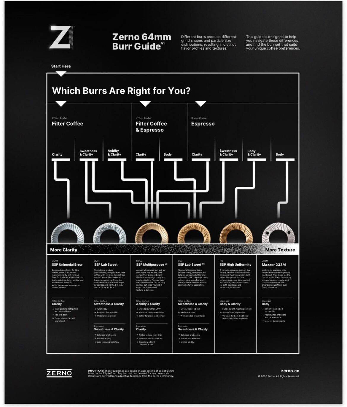 64mm SSP Burr Comparison Guide