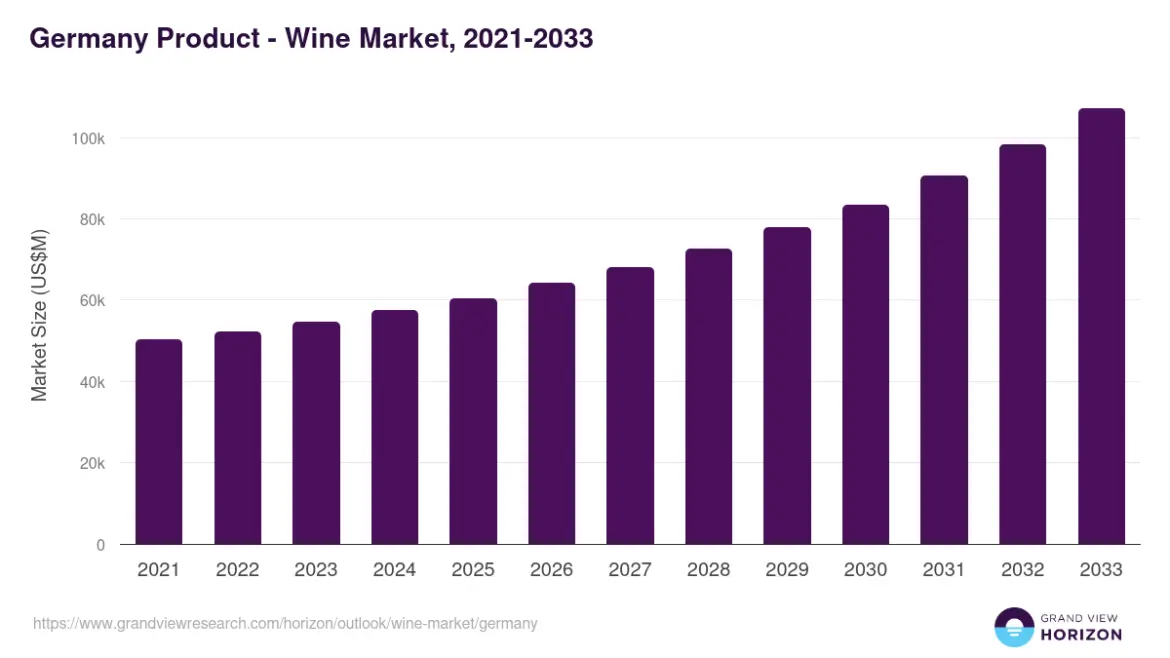 Germany Wine Market Size & Outlook, 2033