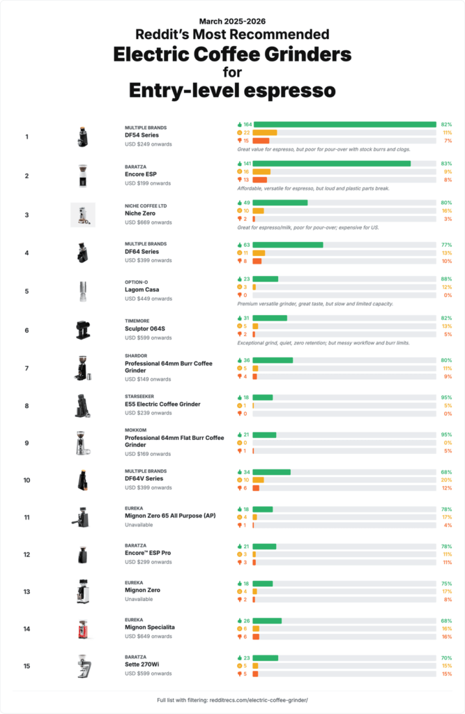 Top electric grinders on Reddit by positive & negative comments – for entry lvl espresso vs light roast espresso vs multiple brew methods etc. Based on 652 posts in the past year (Mar 2026) Top electric grinders on Reddit by positive & negative comments - for entry lvl espresso vs light roast espresso vs multiple brew methods etc. Based on 652 posts in the past year (Mar 2026)