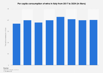 per capita consumption of wine 2017-2024| Statista per capita consumption of wine 2017-2024| Statista