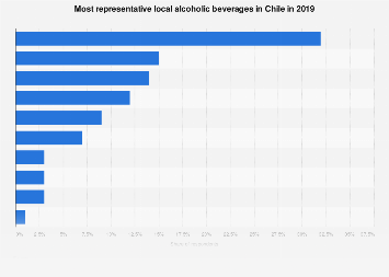 Chile’s most representative alcoholic beverages| Statista Chile's most representative alcoholic beverages| Statista
