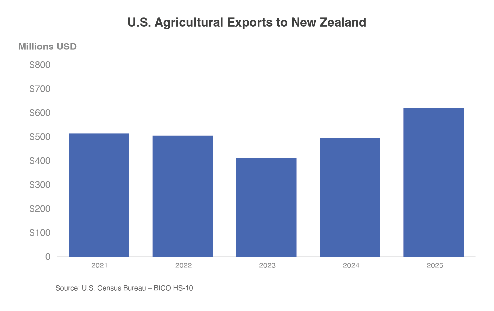 Column chart illustrating the growth of U.S. ag exports to New Zealand since 2023.  In 2025, that amount exceeded $600 million USD.