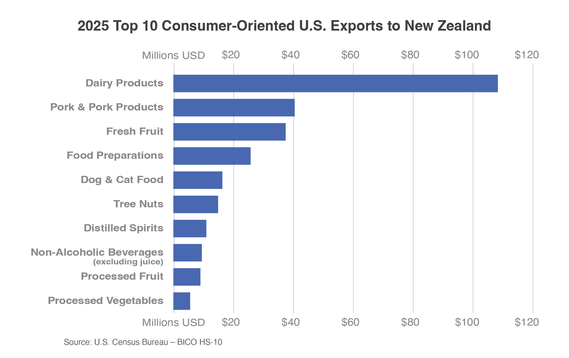 Bar chart illustrating the top 10 U.S. ag exports to New Zealand in 2026 by value.  Diary is first at nearly $110 million in value, while pork is second at approximately $40 million.