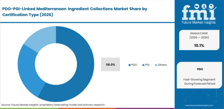 Pdo Pgi Linked Mediterranean Ingredient Collections Market Analysis By Certification Type