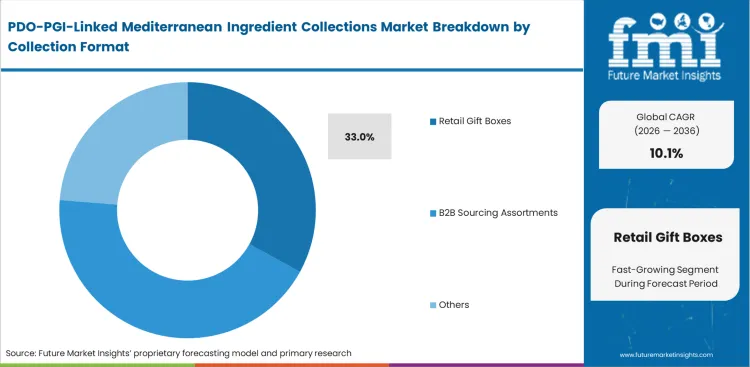 Pdo Pgi Linked Mediterranean Ingredient Collections Market Analysis By Collection Format