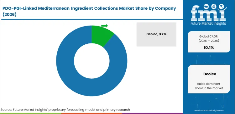 Pdo Pgi Linked Mediterranean Ingredient Collections Market Analysis By Company