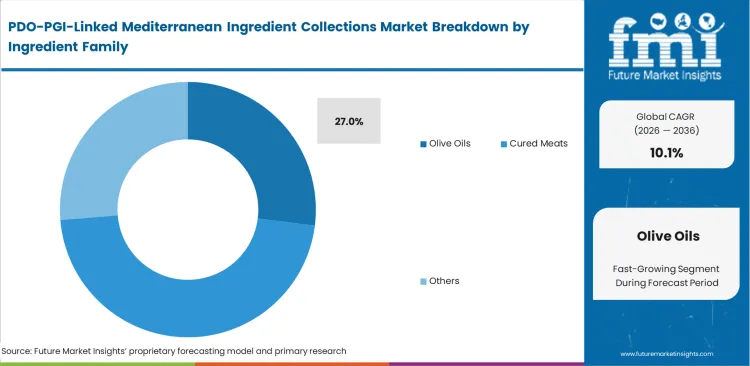 Pdo Pgi Linked Mediterranean Ingredient Collections Market Analysis By Ingredient Family