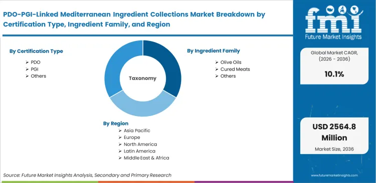Pdo Pgi Linked Mediterranean Ingredient Collections Market Breakdown By Certification Type, Ingredient Family, And Region