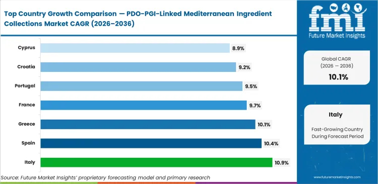 Pdo Pgi Linked Mediterranean Ingredient Collections Market Cagr Analysis By Country