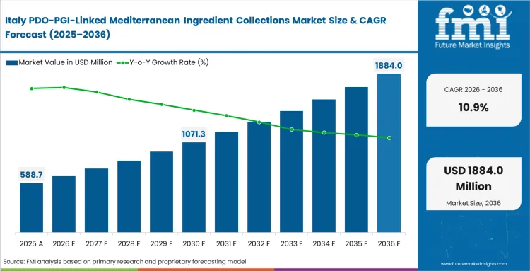 Pdo Pgi Linked Mediterranean Ingredient Collections Market Country Value Analysis