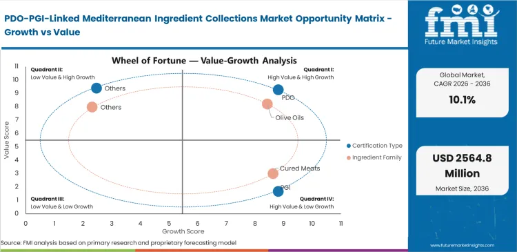 Pdo Pgi Linked Mediterranean Ingredient Collections Market Opportunity Matrix Growth Vs Value