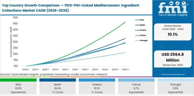 Top Country Growth Comparison Pdo Pgi Linked Mediterranean Ingredient Collections Market Cagr (2026 2036)