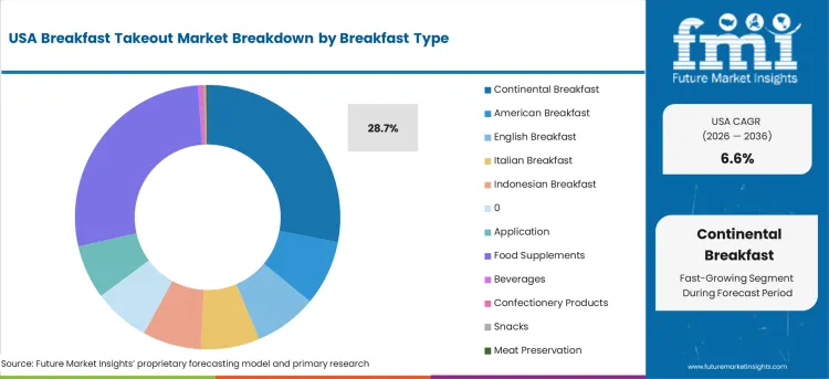 Usa Breakfast Takeout Market Analysis By Breakfast Type