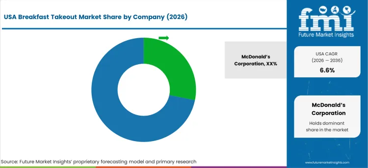 Usa Breakfast Takeout Market Analysis By Company